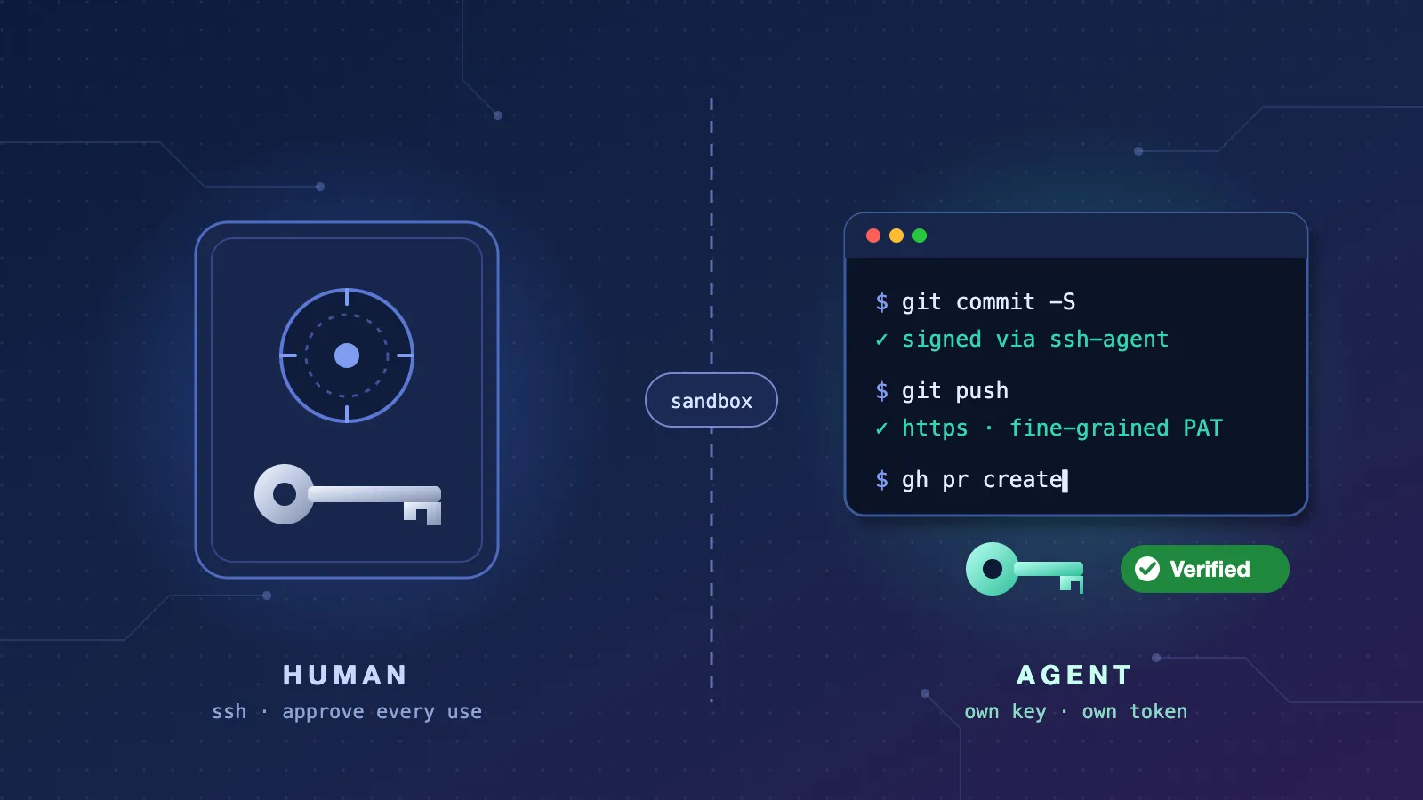Claude Code に専用の認証情報を持たせて、人間の承認を挟まずに Git と GitHub の操作を任せる