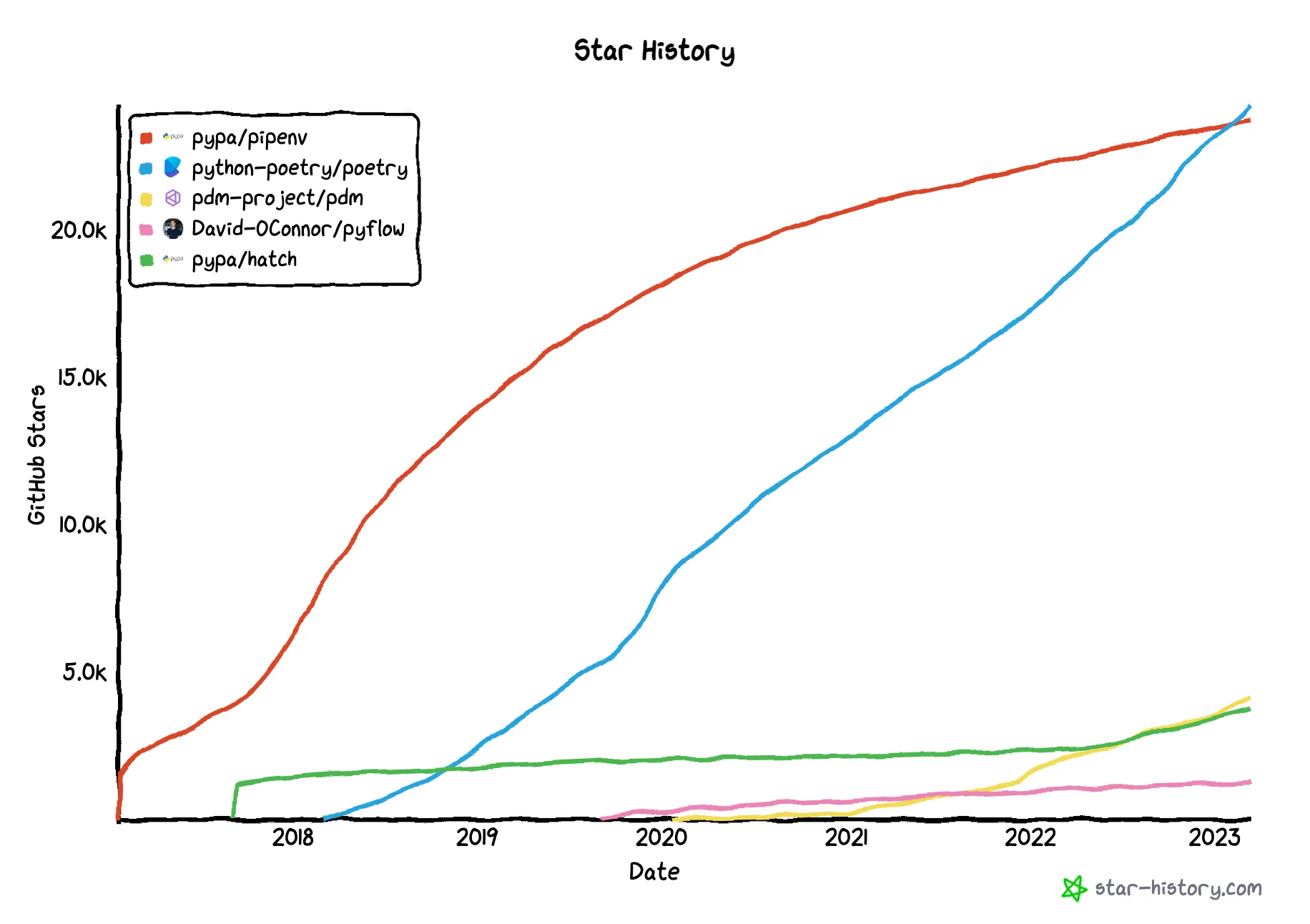 Python のパッケージ管理ツールのスター数の遷移